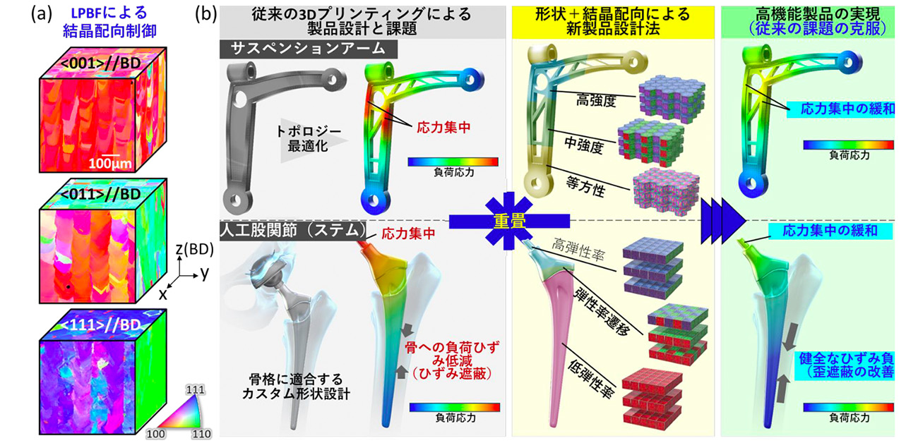 「形状」×「材質（結晶配向）」で製品設計・製造にゲームチェンジを。 世界初・金属３Dプリンティングで3種の結晶配向（原子配列方向）を実現