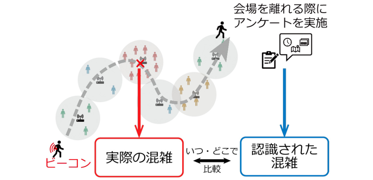 いつ・どこで・どのくらいの混雑を感じた？