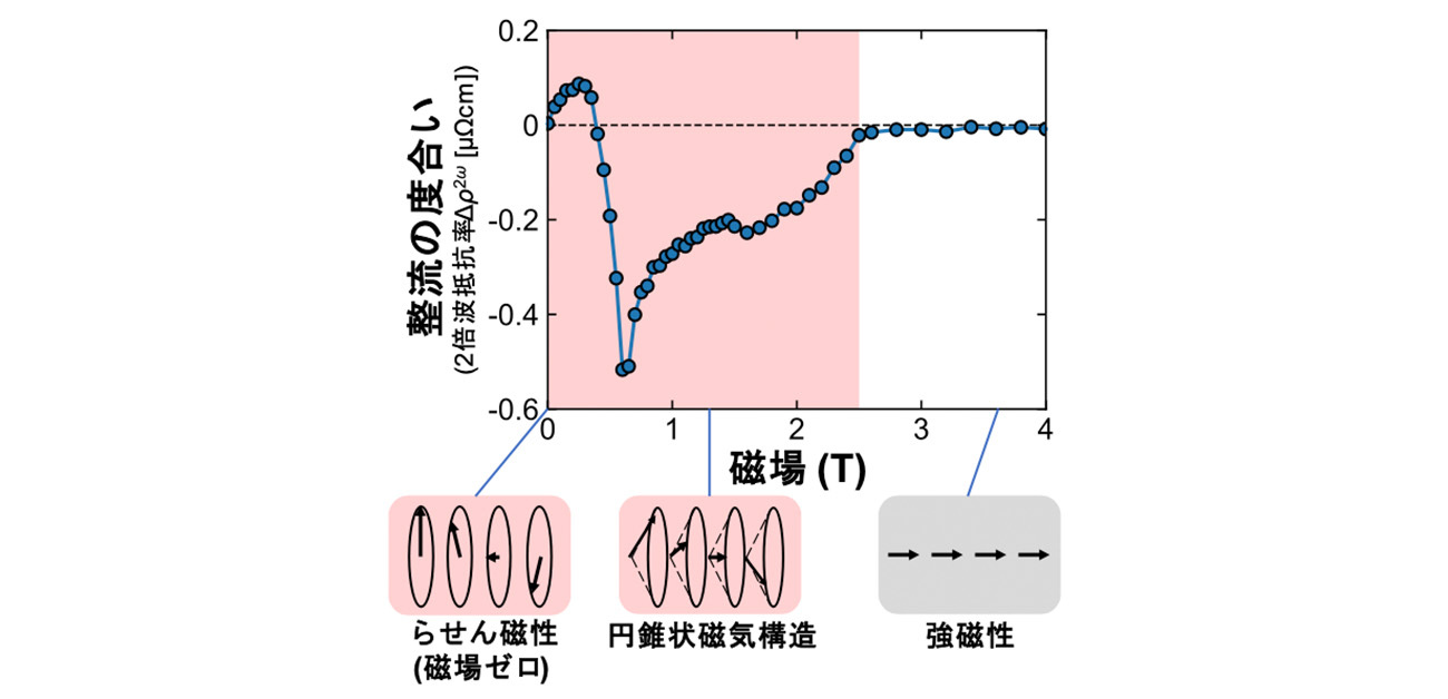 磁気構造のねじれによる整流効果の機構を解明