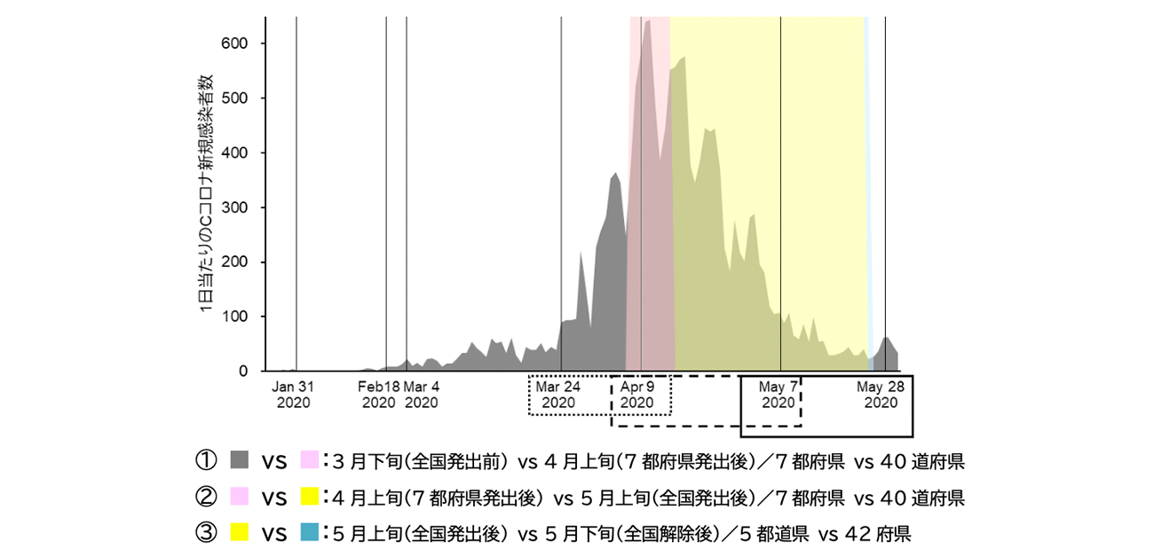 新型コロナウイルス感染症の緊急事態宣言は 対象地域外の人々にも影響を及ぼした可能性