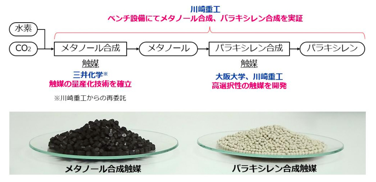 CO2を原料としたメタノール・パラキシレン合成の実証試験に成功