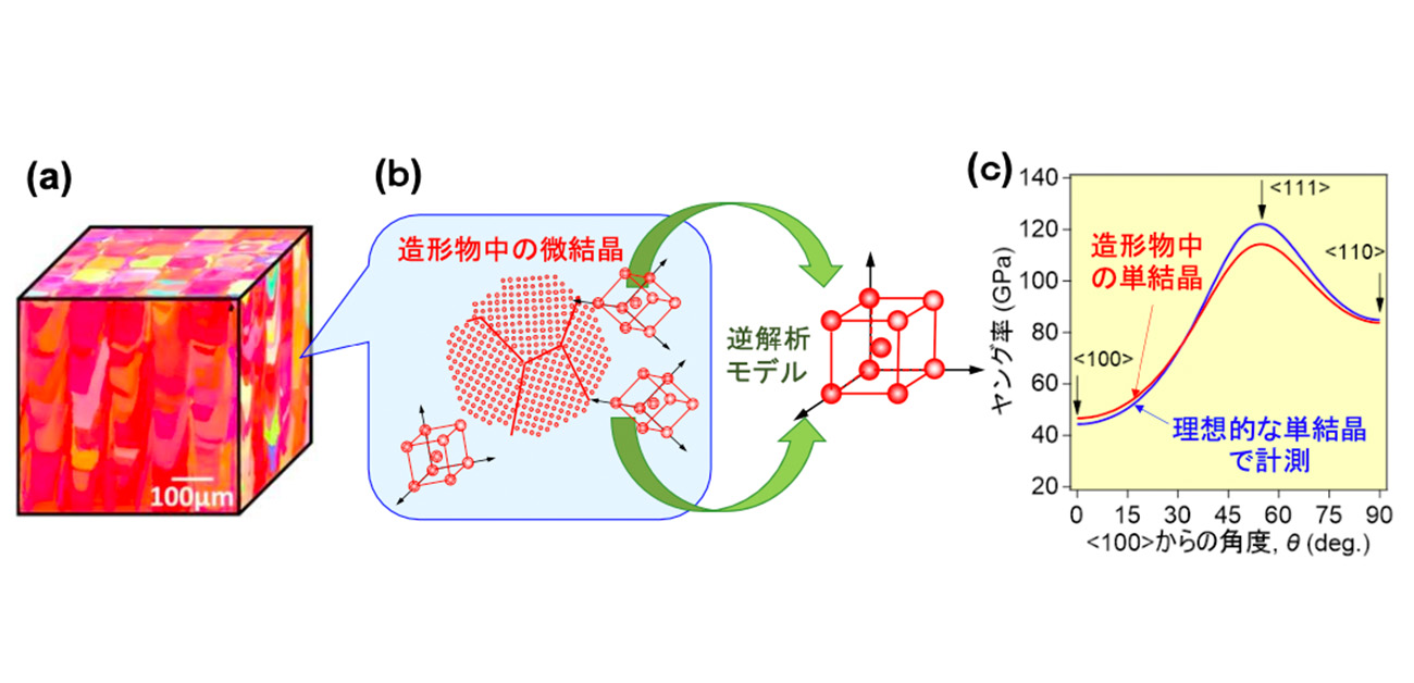 金属３Dプリンティングによる高機能な生体用インプラント材開発を加速 3DP造形物設計のためのキーパラメータの高精度解析を可能に