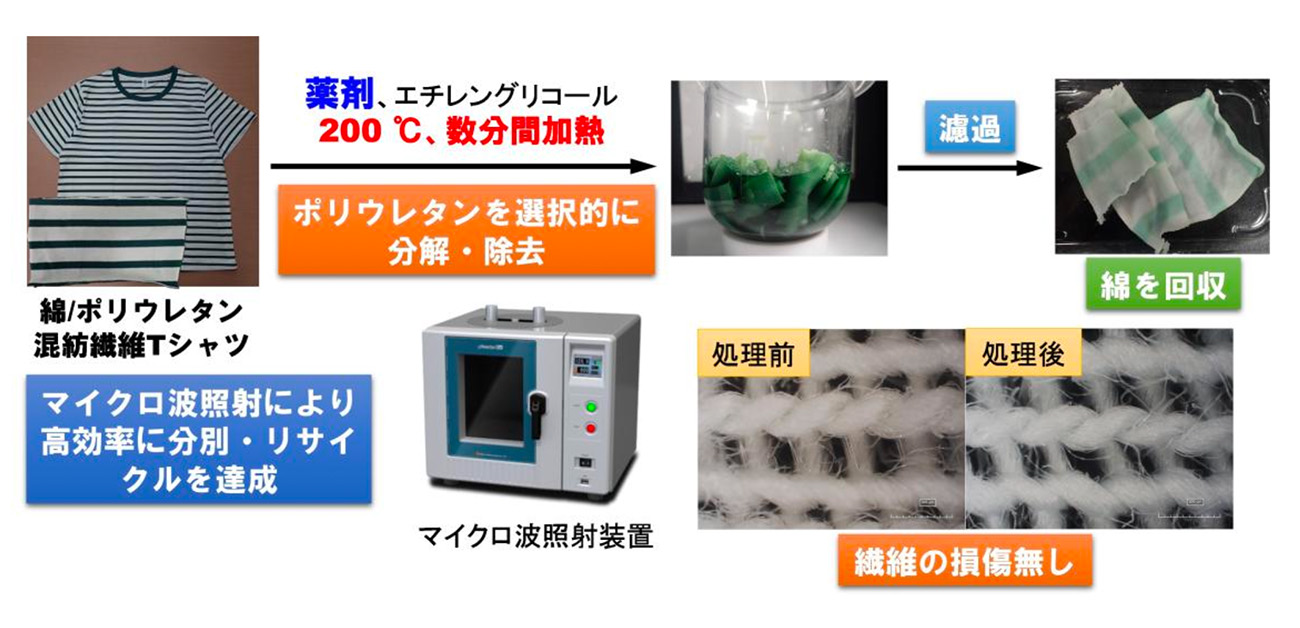 アパレル循環の新展開！／ ストレッチ素材の弾性繊維を混紡繊維から