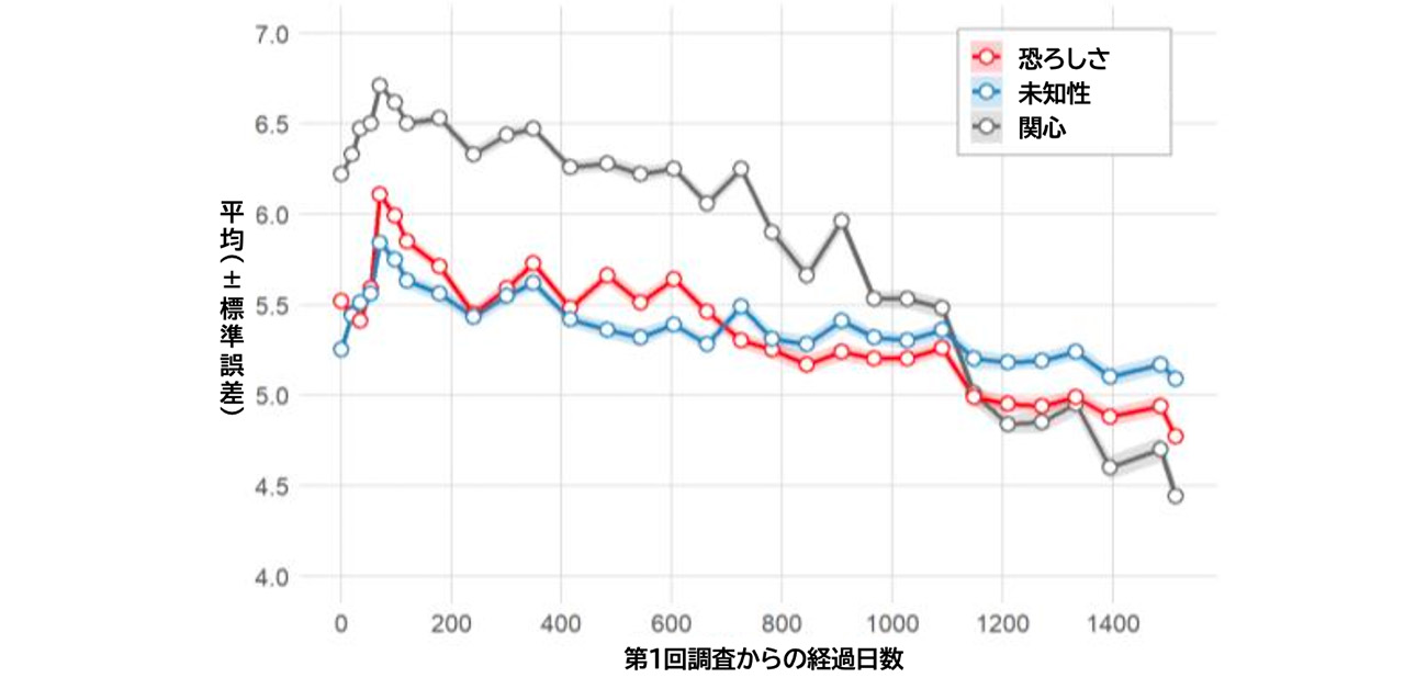 コロナ禍の秩序 コロナ禍の日本の社会心理を 30回・4年以上追跡したデータセットを公開