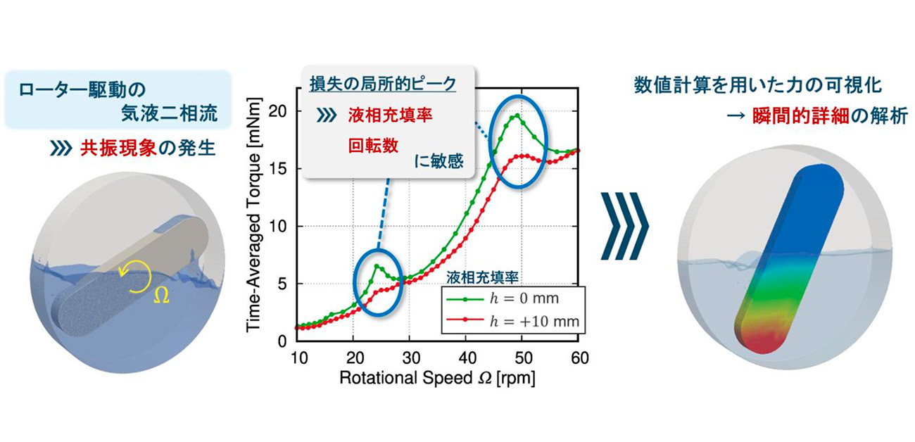 気体と液体を混ぜる回転ローターの エネルギー損失メカニズムを解明