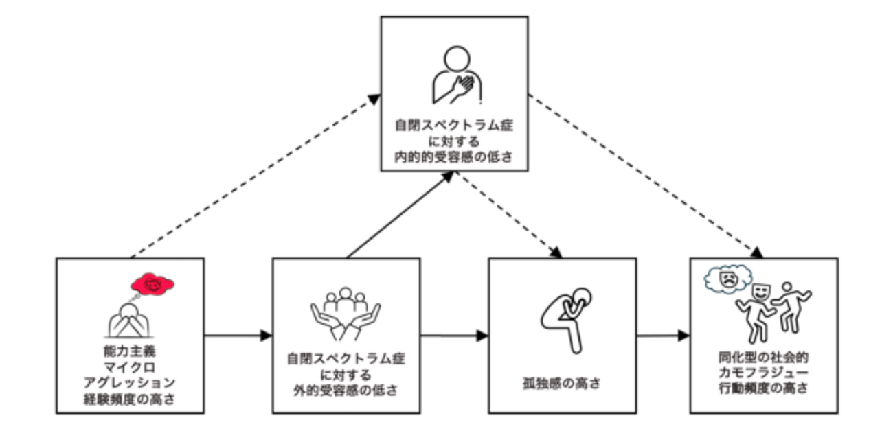 ＼包摂的な社会環境の形成へ／ 能力主義的なさりげない差別にさらされて、 自閉スペクトラム症者はひっそりと孤独感を高める