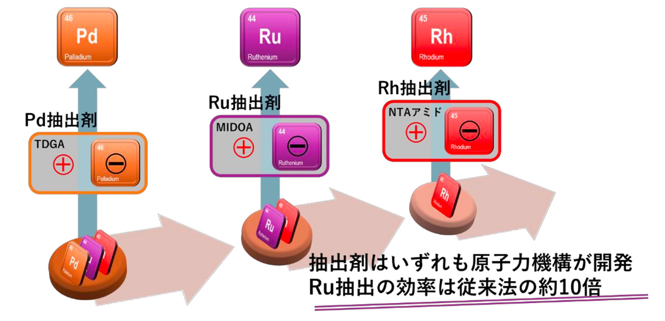 原子力技術で実現！白金族元素を「イオンのペア」で抽出・分離