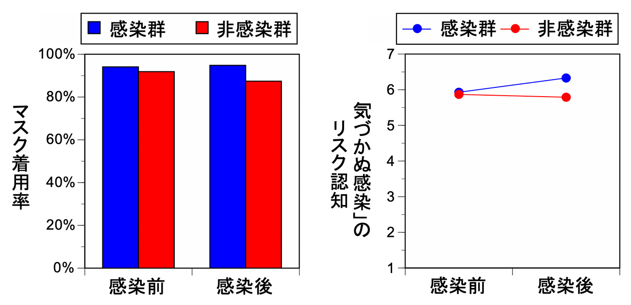 感染経験が「気づかぬ感染」への認知を高め、 マスク着用を促す