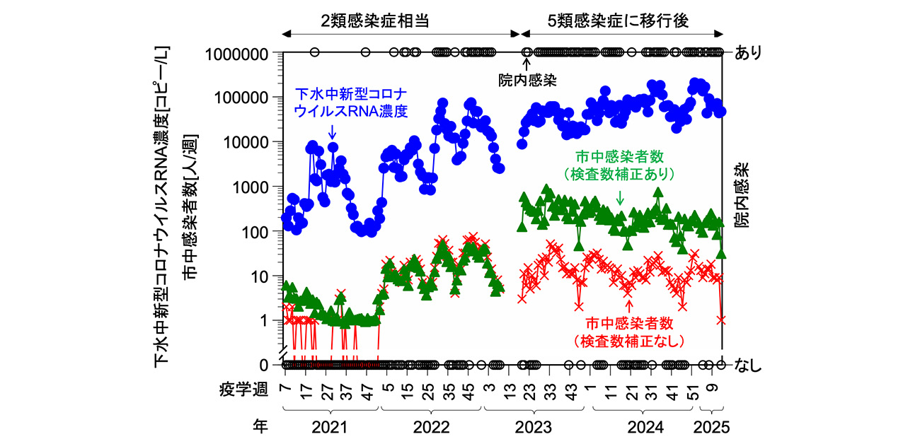 検査数の減少で見えなくなる感染拡大