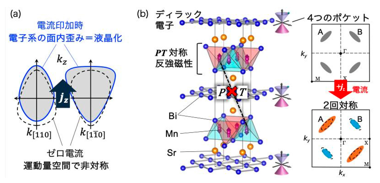 反強磁性体で電流による電子の液晶化を実証