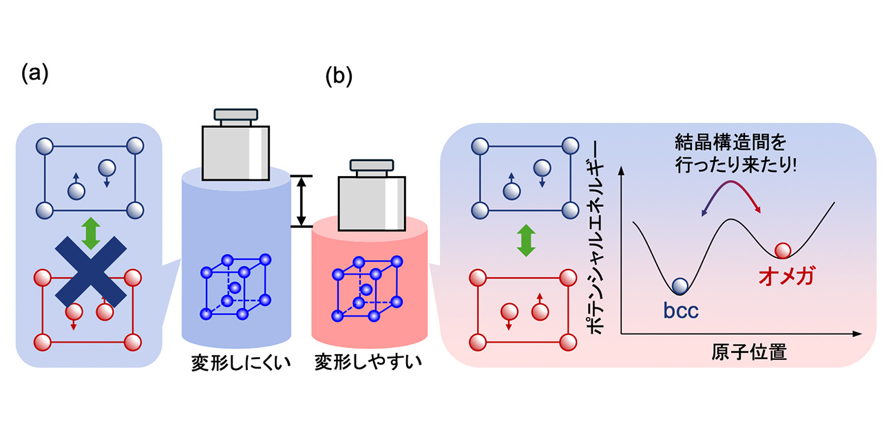 ＼「骨に近い柔らかさ」を持つ次世代インプラント材料へ大きな一歩／ 結晶構造変化の前兆を利用した生体用合金の新設計原理