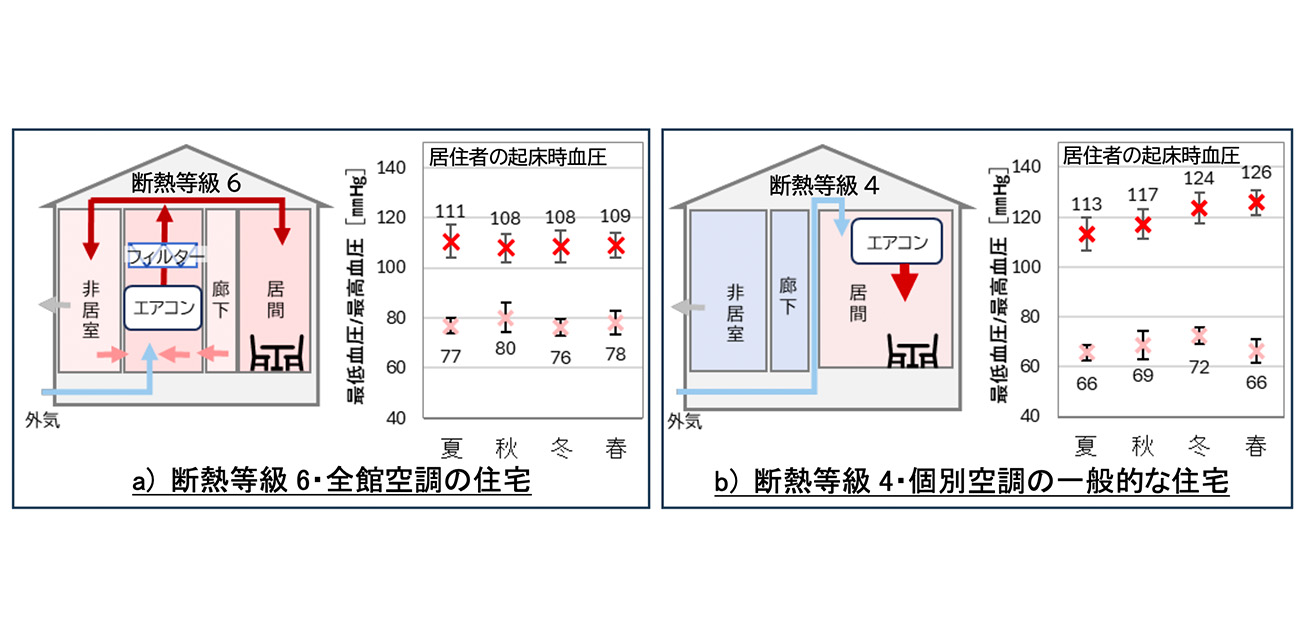 パナソニック ホームズと大阪大学大学院医学系研究科の共同研究が国際誌に掲載