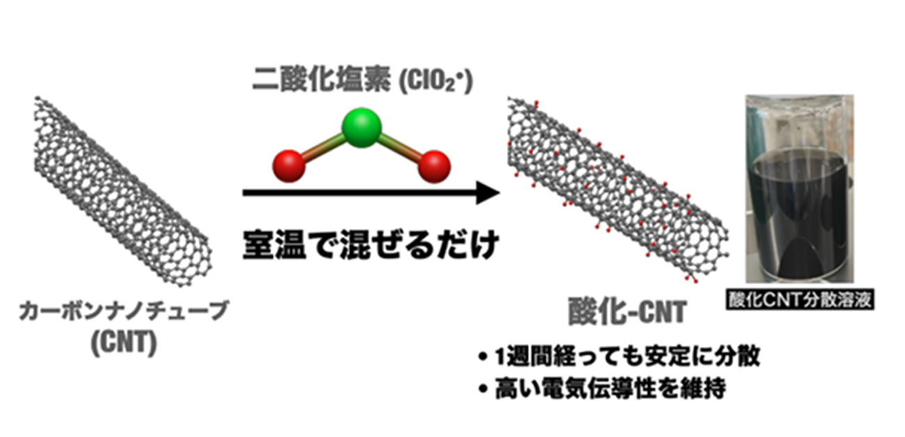 簡単！カーボンナノチューブを水に分散