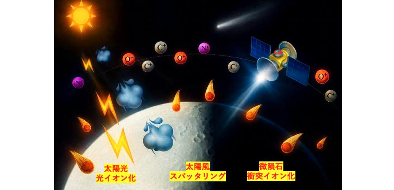 ＼欠けた月の見方が変わる!?／ 「月」の希薄な大気イオンの時間変化を発見