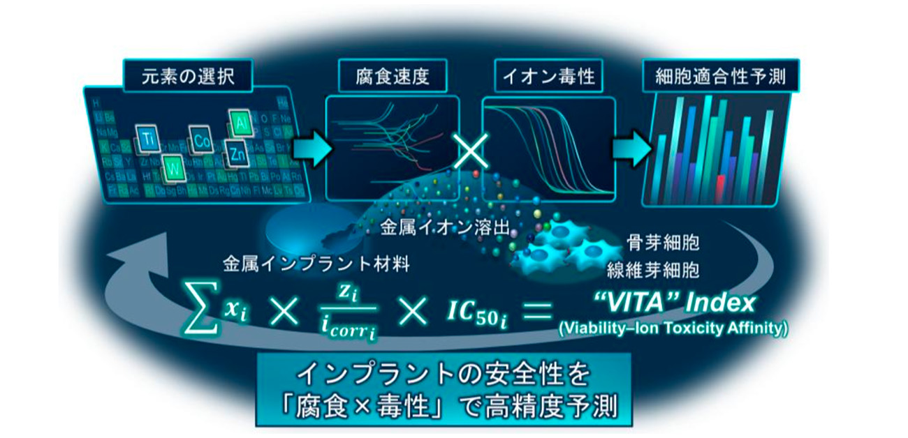 インプラントの安全性を「腐食×毒性」で予測する新指標 VITA Index を開発
