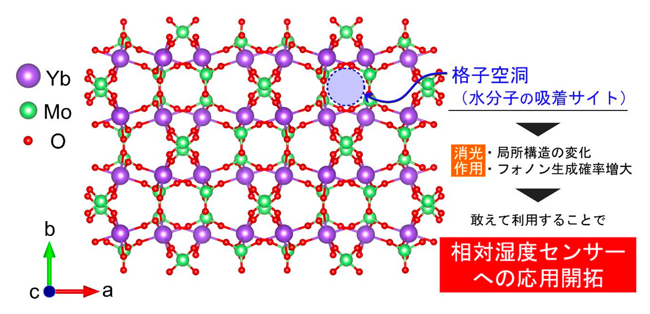 光で湿度を測る新材料を開発