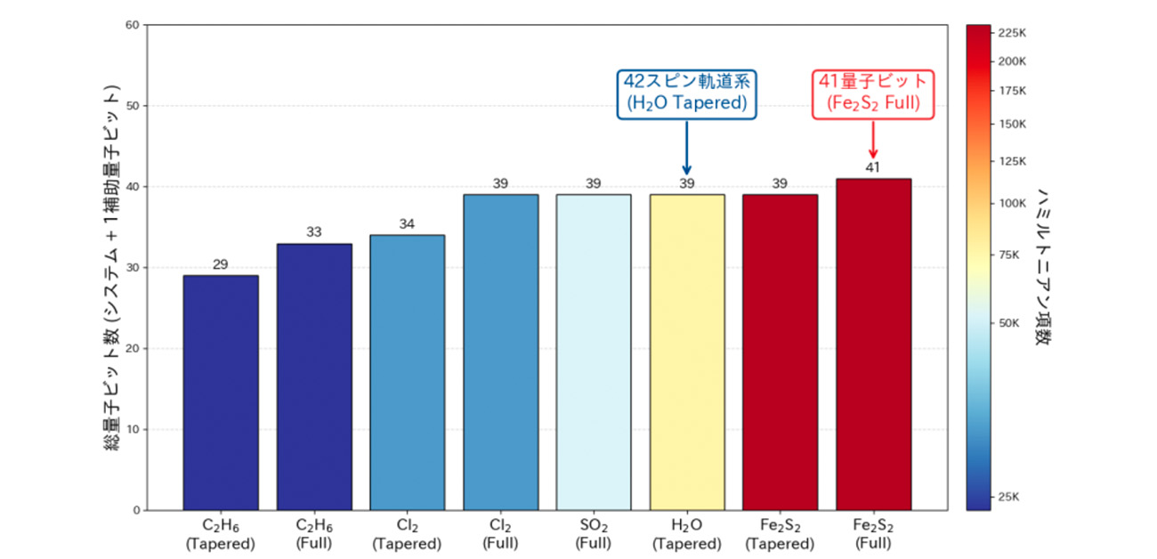 世界最大の 量子化学用量子回路シミュレーションに成功