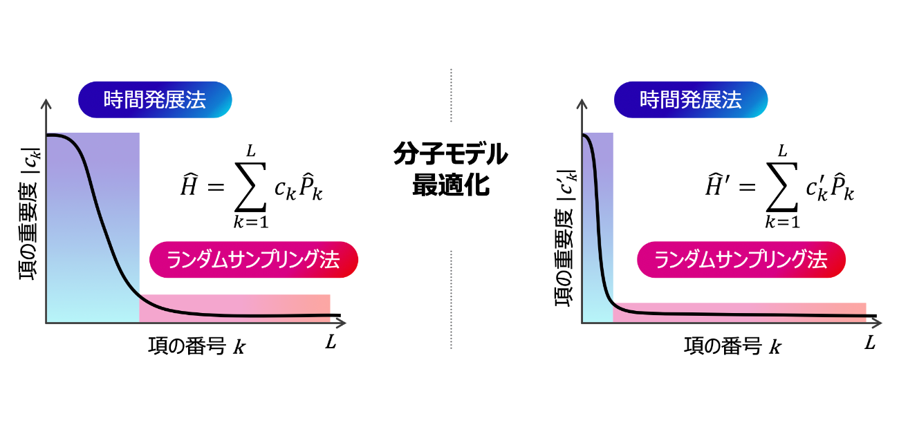富士通と大阪大学、Early-FTQC時代の量子コンピュータで化学材料のエネルギー計算を可能にする新技術を開発