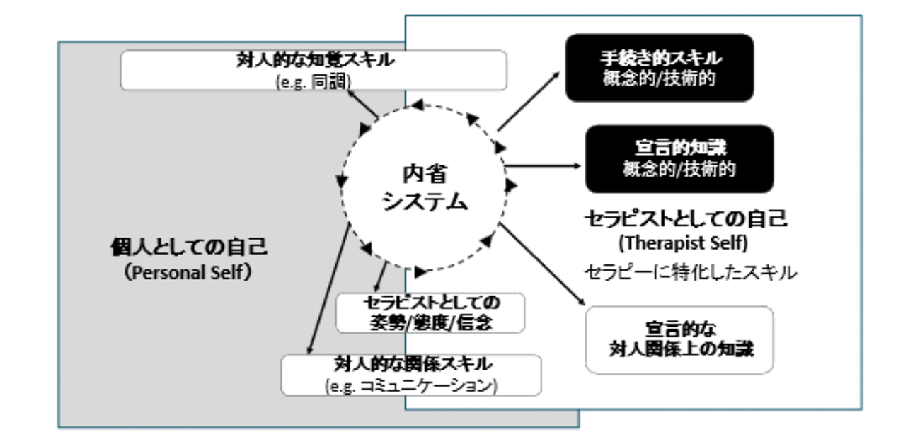 ＼心理療法の学びをもっと深めたい！／ 自分自身に認知行動療法を使って学ぶ トレーニングプログラムの開発