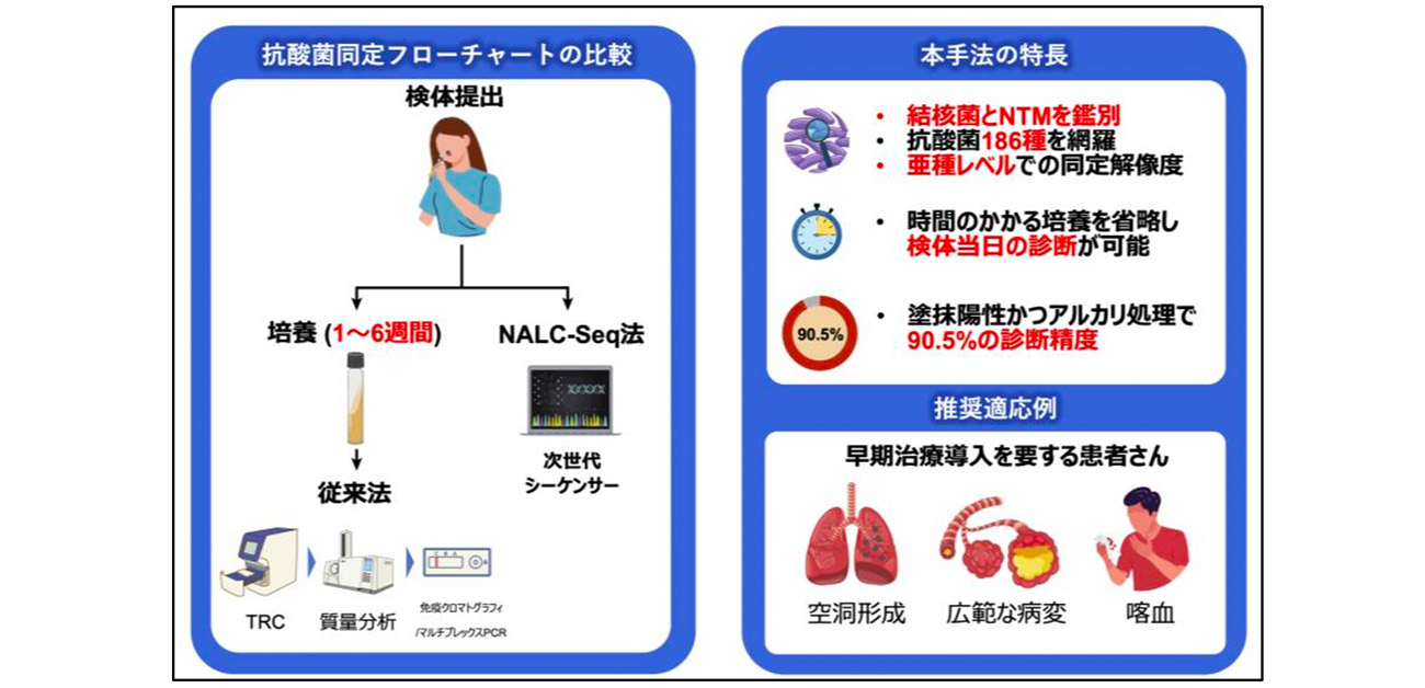 結核・肺NTM症の網羅的な菌種同定が検体採取当日に可能に