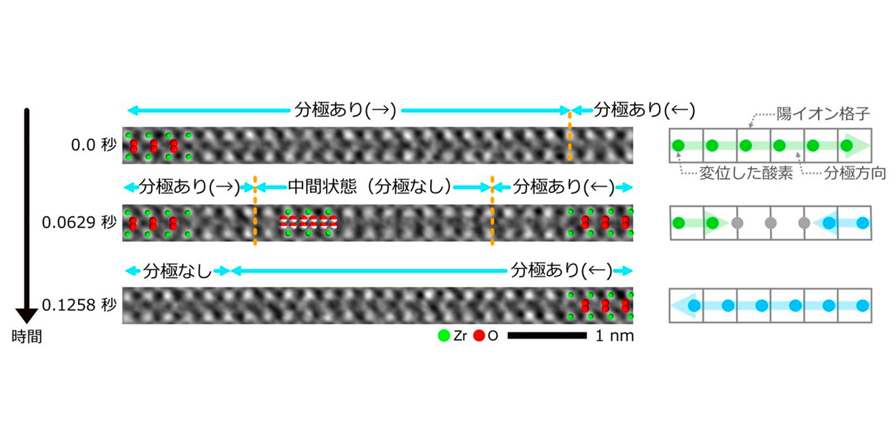 蛍石型強誘電体の分極反転における原子の動きをリアルタイムに直接観察