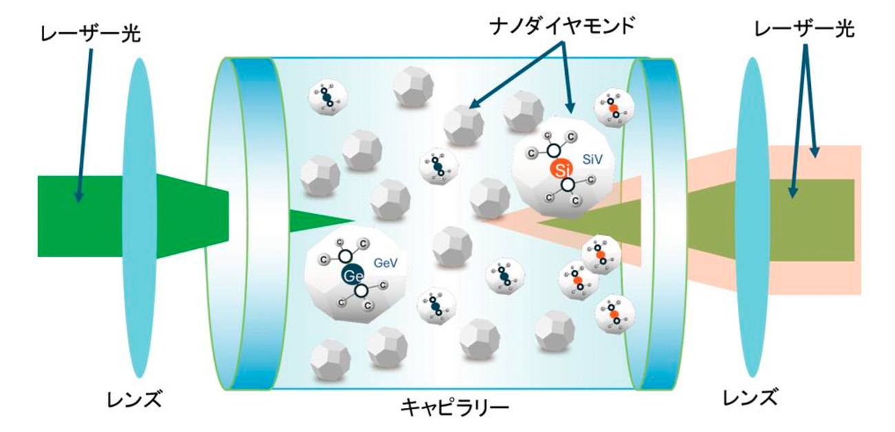＼機能で物質を選びとる！／ 光るナノダイヤモンドだけを光の圧力で選ぶことに成功