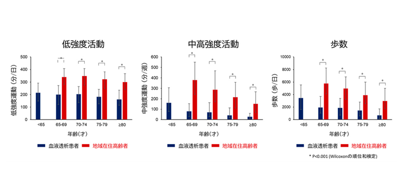 前向きコホート研究により 血液透析患者の身体活動量と 予後の関連を解明