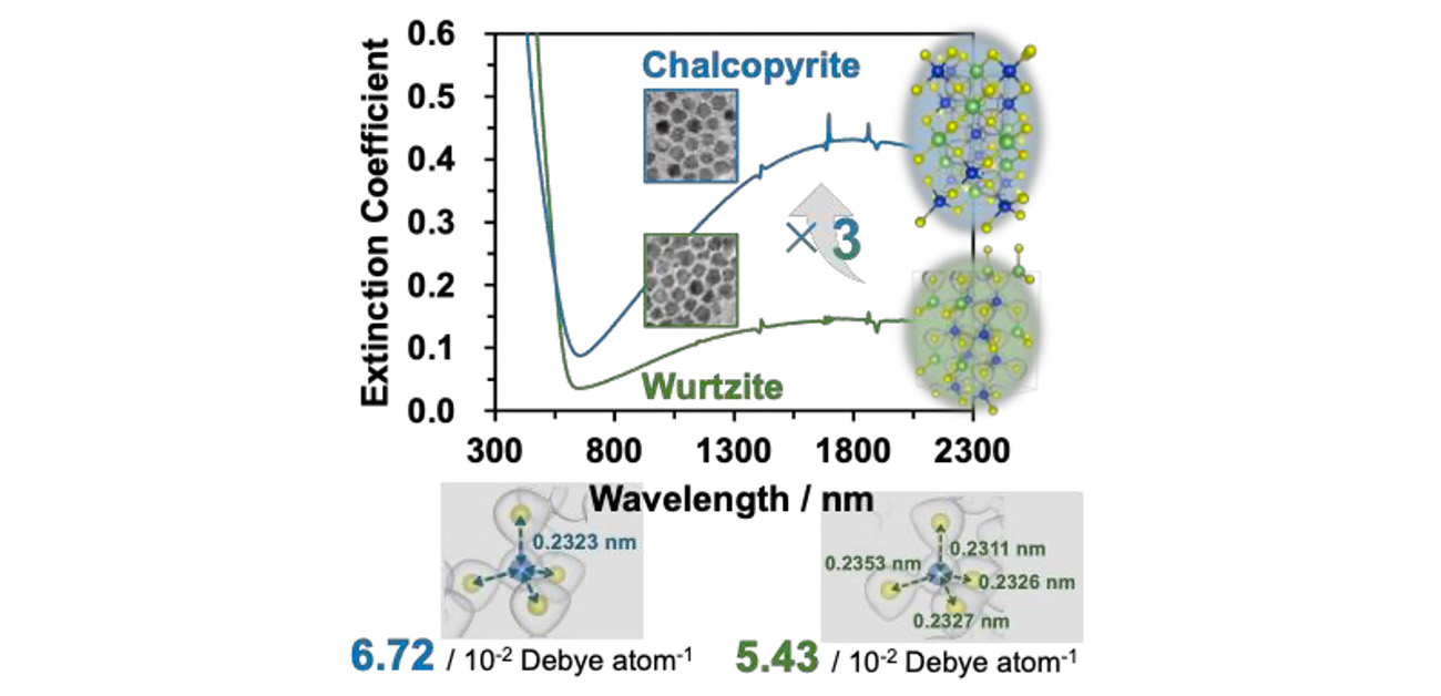 半導体ナノ粒子CuGaS₂の新しい光学機能を発見