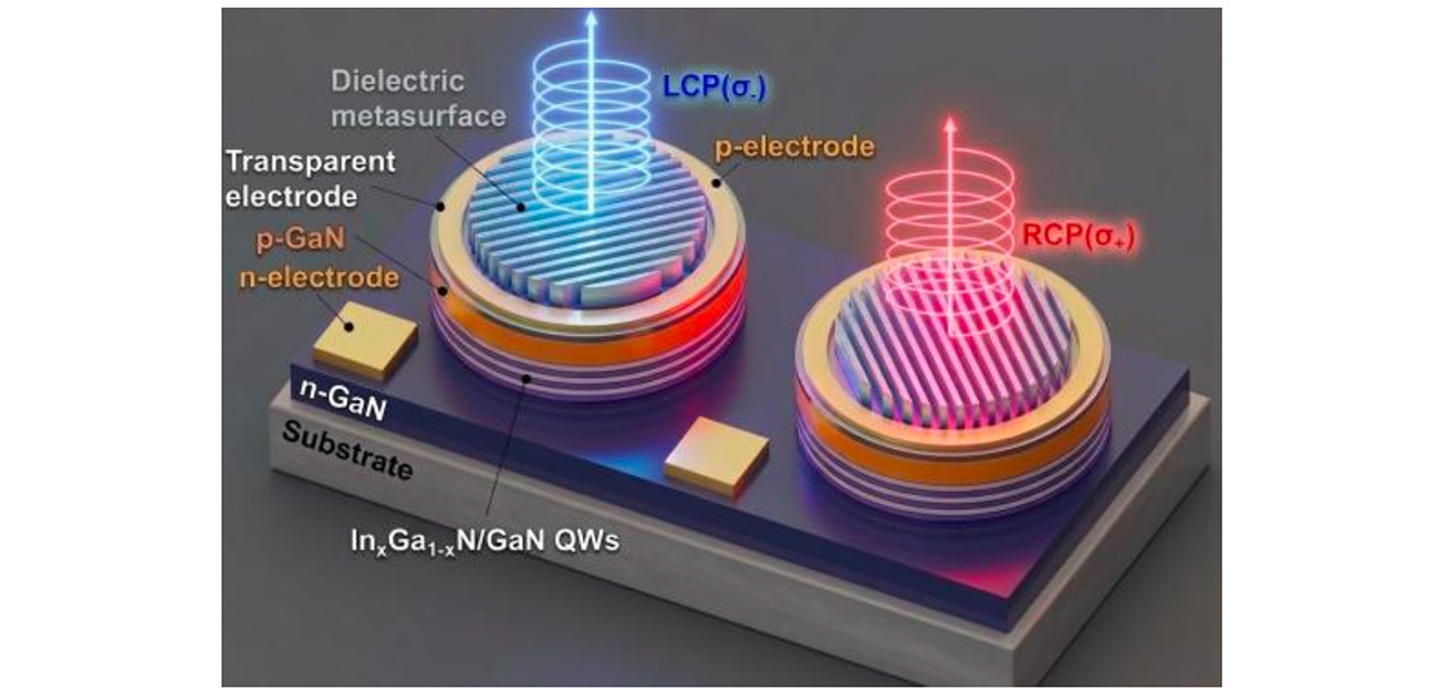 集積可能なLED構造での低ロス円偏光生成を実証！