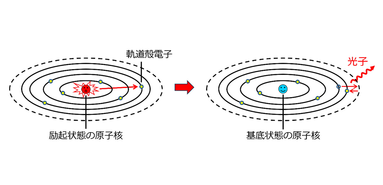 電子を操って原子核の半減期を大きく変える