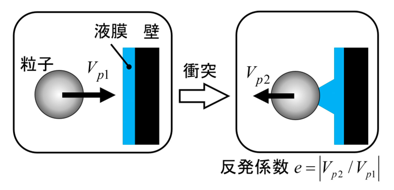 濡れた壁に高速でぶつかった粒子は強く跳ね返る