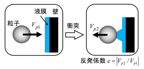気体と液体を混ぜる回転ローターの エネルギー損失メカニズムを解明