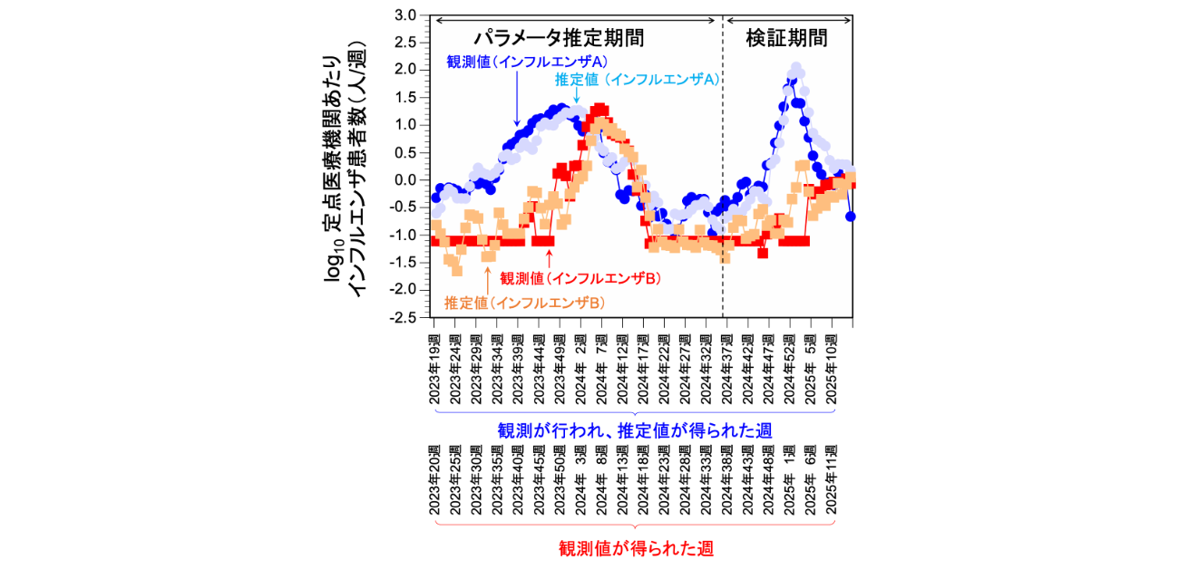 インフルエンザ流行をいち早く捉える