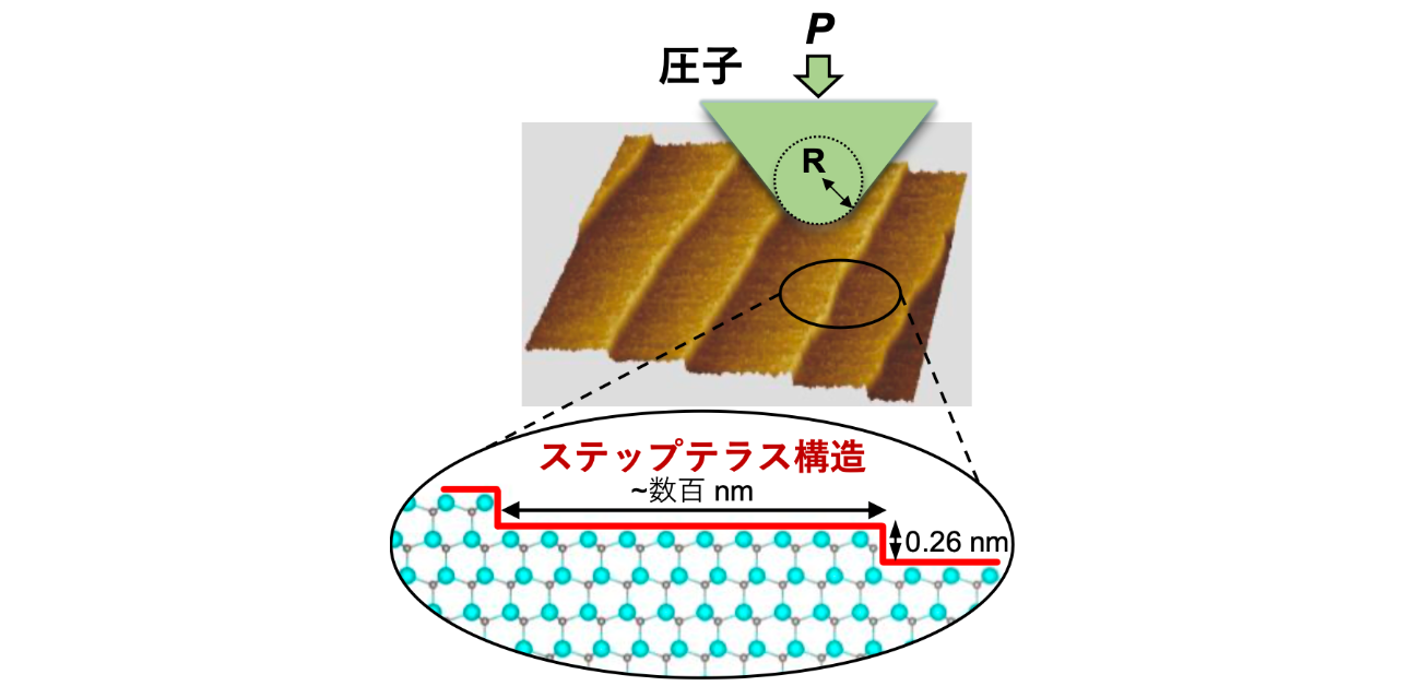 \原子レベルの乱れもナノ計測に影響する!/ 最表面の原子配列まで整えることで、物質の強さを世界最高精度で評価