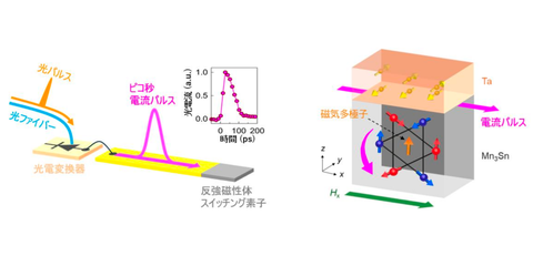 超高速・超低省電力で動作する不揮発量子スイッチング素子 - ResOU