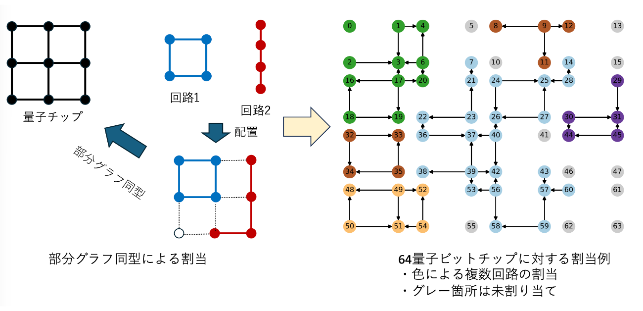 ＼世界初！量子コンピュータの「空きスペース」をフル活用／ 計算待ち時間を短縮する量子マルチプログラミングを開発