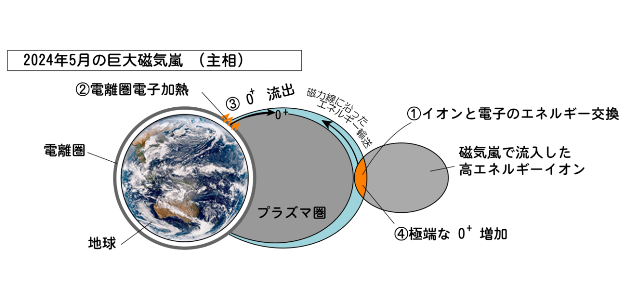 巨大磁気嵐が地球大気由来の酸素イオンを宇宙へ大量輸送