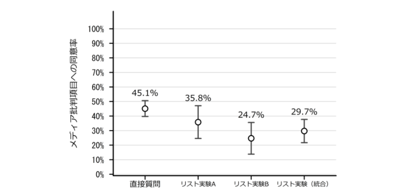 「メディア批判」は「はい/いいえ」で尋ねると過大に見える可能性