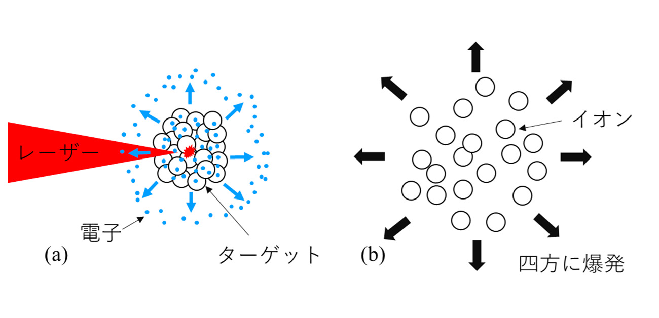 ＼レーザーイオン加速の新機構／ 重水素イオンを加速可能な 「ブーストクーロン爆発」の発見