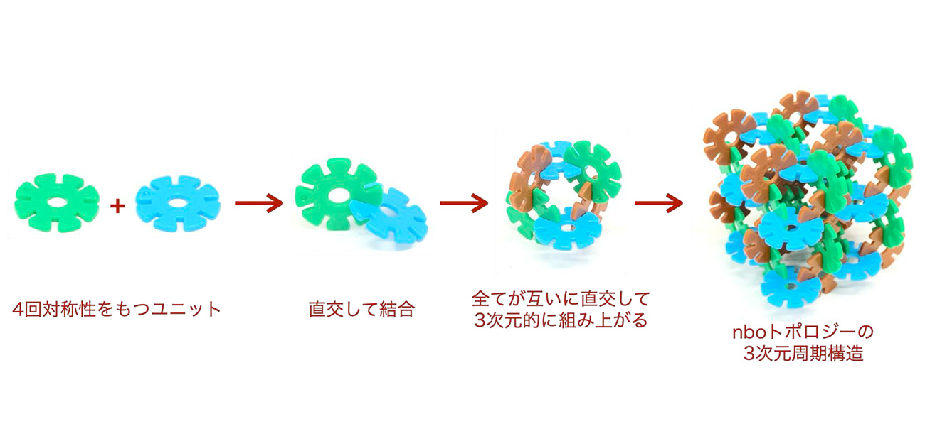 正方形分子を組み上げた3次元周期構造の合成に成功