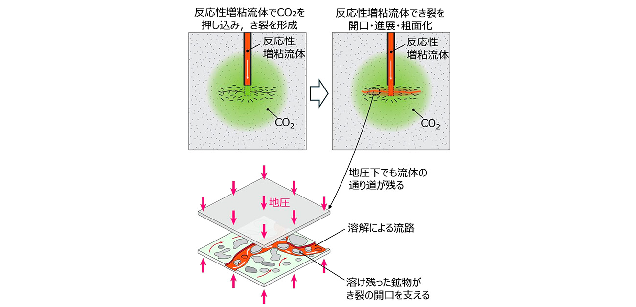 CO2と反応性増粘流体を用いた岩石破砕で、 高温・高圧地下環境でも閉じにくいき裂を形成