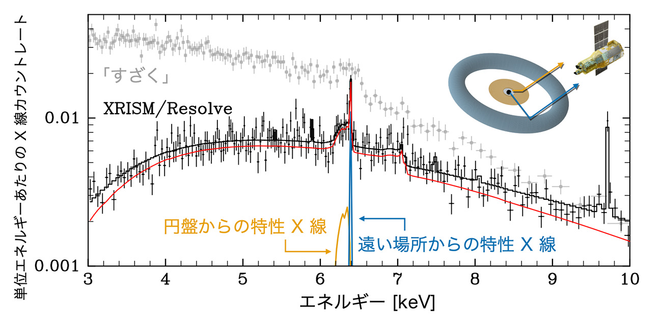 \銀河の“最深部”の動きをX線で追う!/ ブラックホール時空に振り回される物質たち