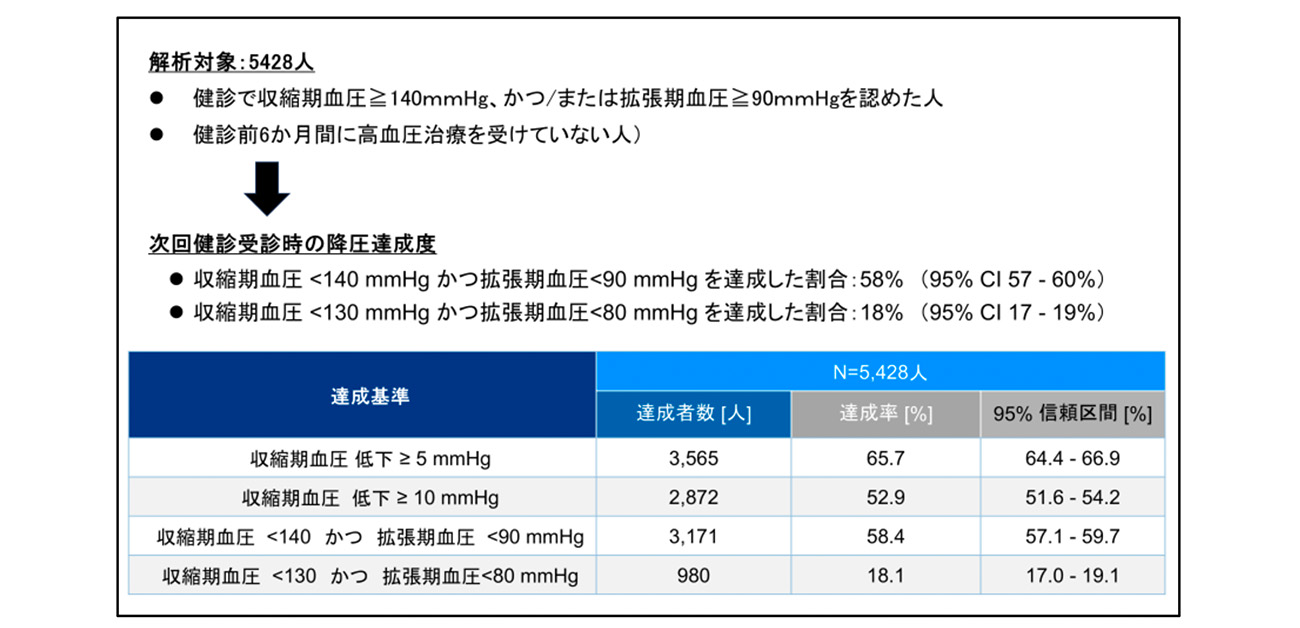 健診で高血圧を指摘されたら、どうしますか?