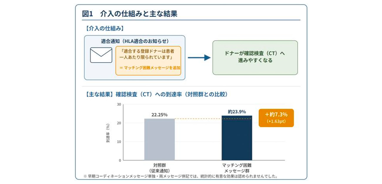 「適合するドナーは限られています」の一文で、骨髄ドナーの提供調整が進む