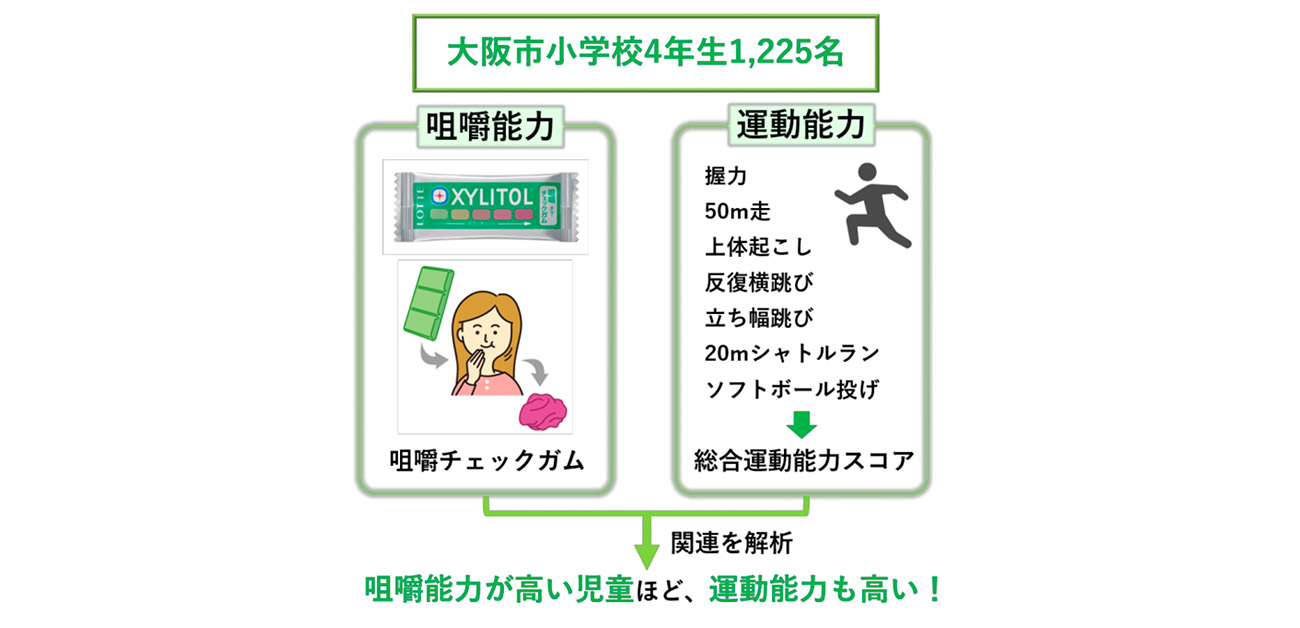 しっかり噛める子どもほど運動能力が高い！