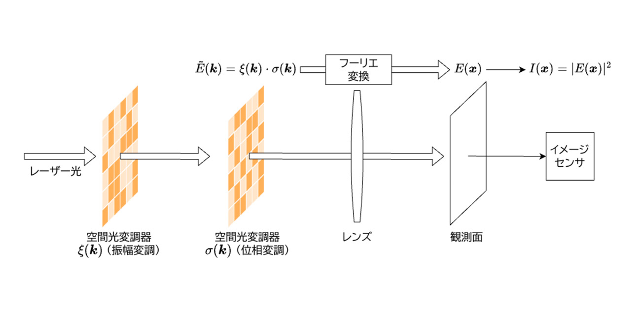 「光が得意な問題」を解く新たな 計算モデルを提案