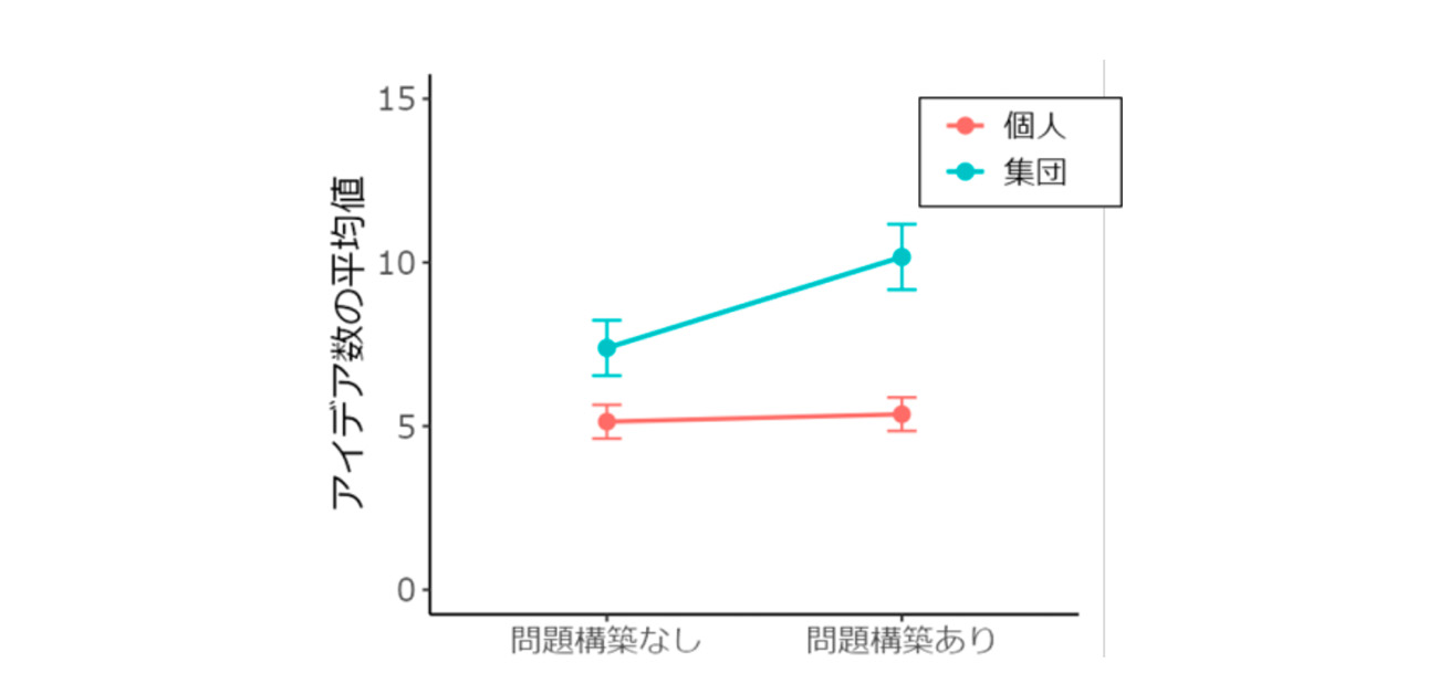 あいまいな問題を具体的に捉え直した集団は 多様なアイデアを生み出す!