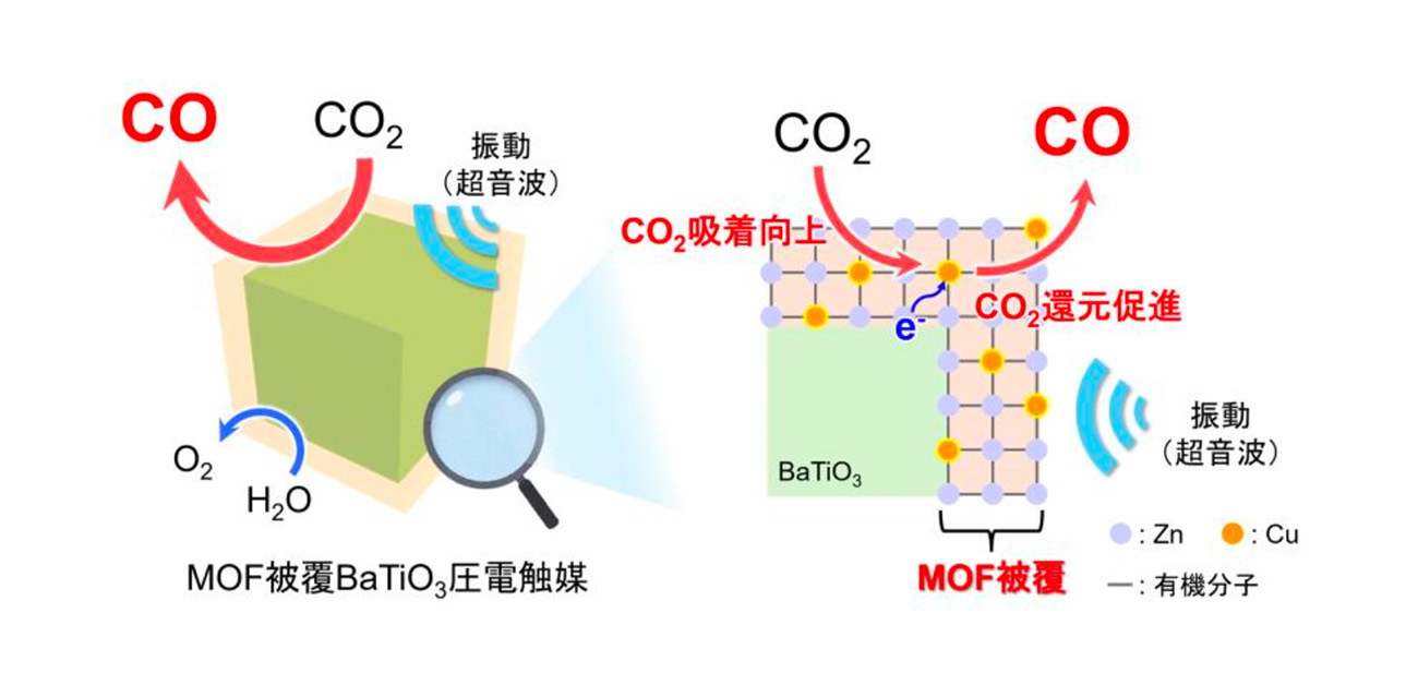 金属有機構造体(MOF)が加速するCO₂変換