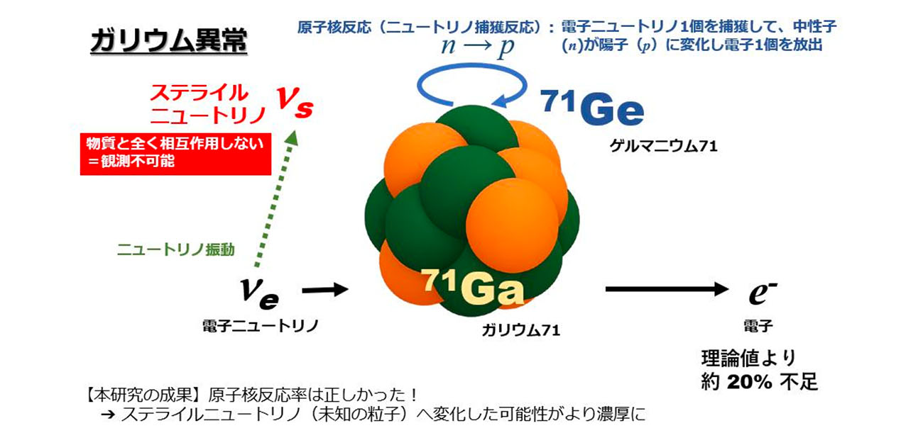 ニュートリノの未解決問題「ガリウム異常」の正体に迫る