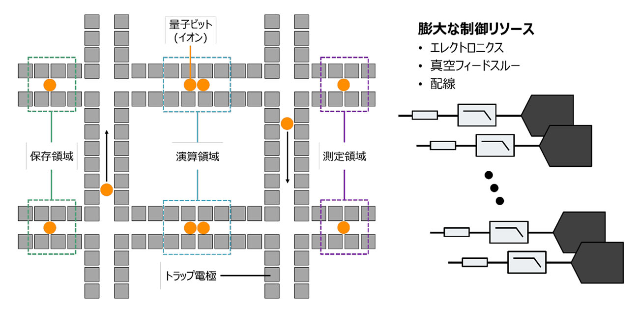 大規模イオントラップ量子コンピュータに向けた省配線・低温電圧制御技術を実証